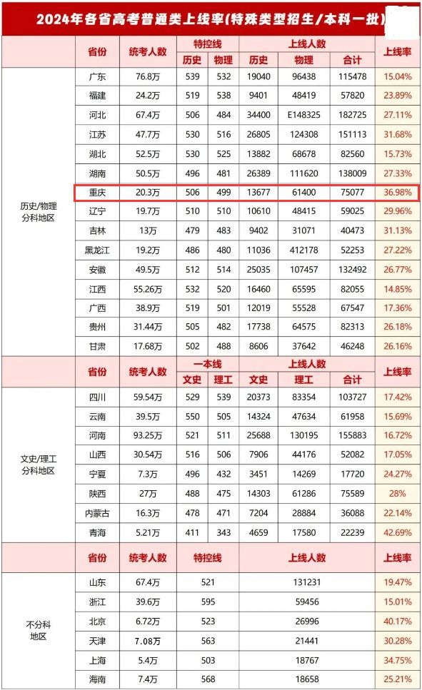 2024年高考各省本科录取率公布，哪个省份最容易上本科？