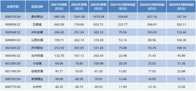 上半年20家白酒企业合计盈利近957亿！贵州茅台“遥遥领先”