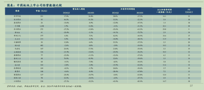 405家药企营收增速不足1%！CXO、疫苗、药店、流通全线承压，焦虑的中期财报真相