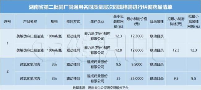 湖南对未过评产品“价格纠偏”，67个药品面临撤网