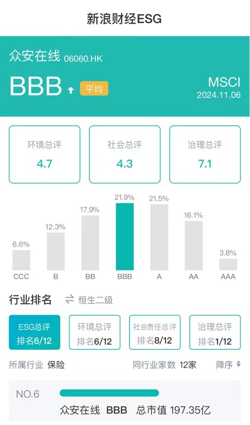 （众安在线2024 MSCI ESG评级结果）