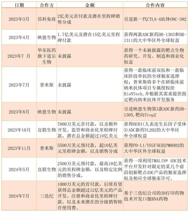 BioNTech与中国Biotech达成的BD合作（动脉新医药制图，公开信息统计，2023年至今）