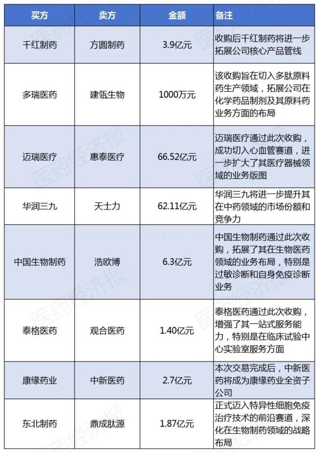 并购潮涌！中生、康缘、东北等连续出手，行业整合加速？