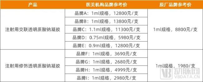 部分定制品牌玻尿酸与原厂品牌的价格情况（仅供整体情况参考，同一品牌产品在不同城市价格可能有差异），资料来源：企业公开信息、新氧APP