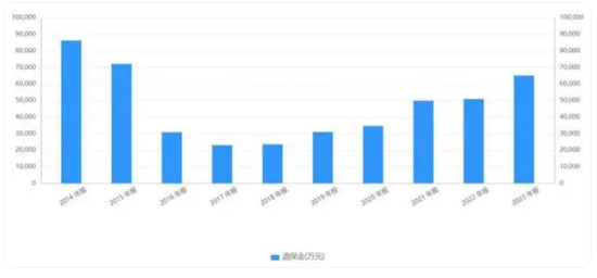 图：华泰人寿2014-2023年退保金情况 来源：同花顺