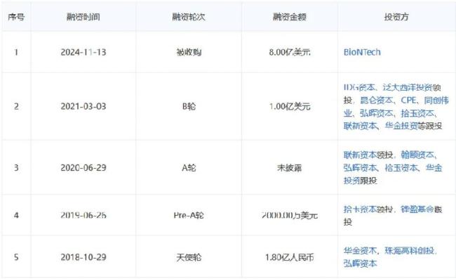 普米斯融资史，来源：启信宝