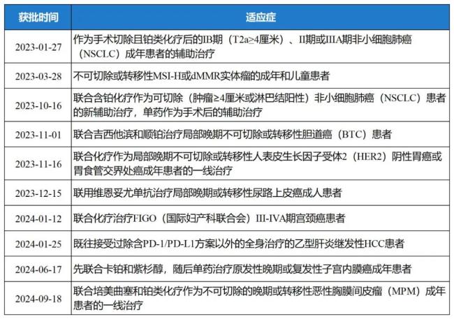 注：由加速批准转化为常规批准的适应症统计在内。