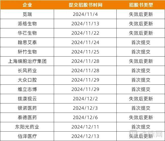 2024年11月以来在港股提交招股书的企业，资料来源：披露易