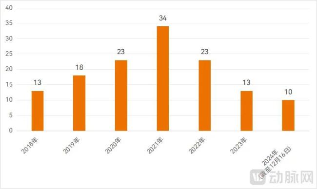 2018年以来港交所医疗健康企业上市情况，数据来源：披露易、瑞恩资本