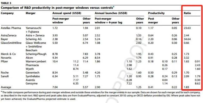 药企并购，如何影响新药研发效率？