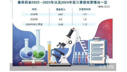 商誉爆雷 康辰药业利润亮红灯