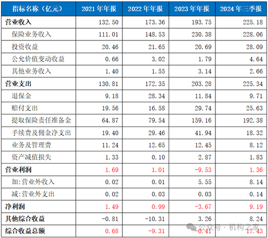 主要财务科目；来源：长城人寿财务报告