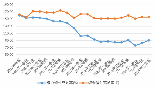 来源：长城人寿偿付能力报告