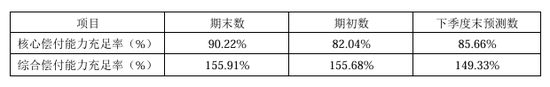 来源：长城人寿2024年三季度偿付能力报告