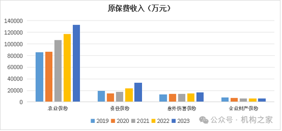 来源：历年年报