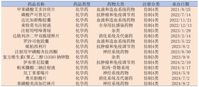 南京正大天晴报产在审高端仿制药汇总