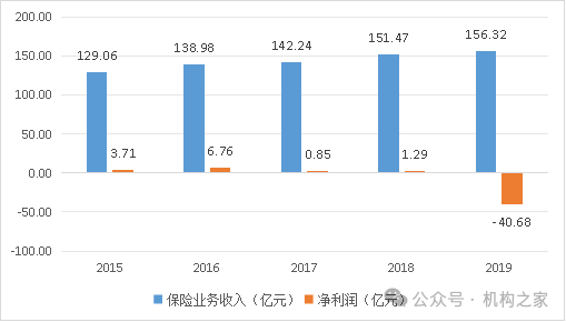 来源：天安财险财务报告