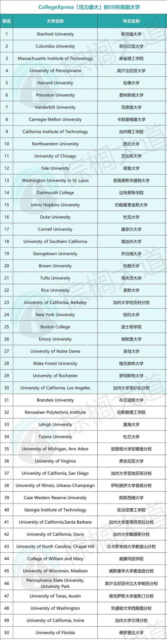 压力最大的30所美国大学曝光：顶尖名校生“难以启齿”的痛苦......压力最大的30所美国大学曝光：顶尖名校生“难以启齿”的痛苦......