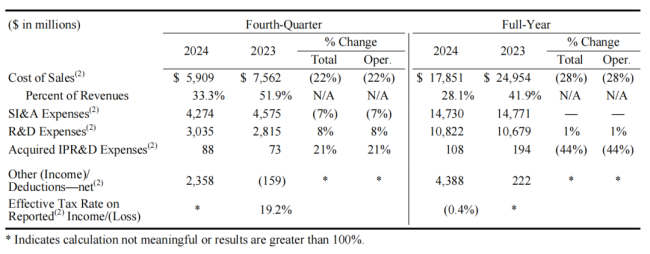 辉瑞2024年财报：肿瘤业务增长25%，ADC贡献超32亿美元，偏头痛新药爆发……