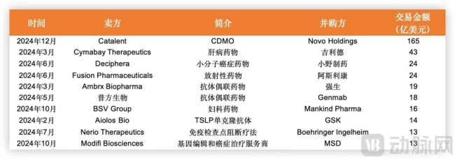 2024年全球生物制药领域并购金额TOP 10，数据来源动脉橙产业智库