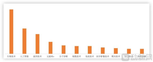 2024年医疗行业并购热门关键词，数据来源动脉橙产业智库