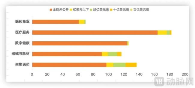 2024年全球医疗健康领域并购资金额规模分布，数据来源动脉橙产业智库