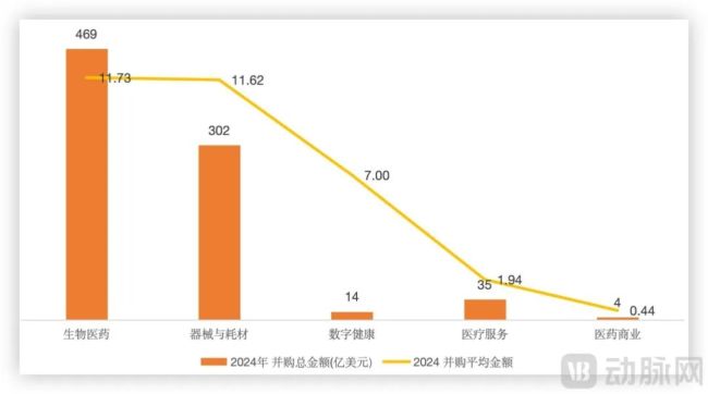 2024年医疗细分领域并购金额与平均交易金额，数据来源动脉橙产业智库