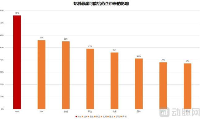  图3. 专利悬崖可能给药企带来的影响（数据来源：Bloomberg）