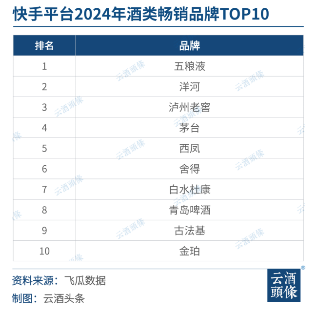 快手2024酒类洞察：3000+品牌鏖战，消费前五省份均在北方｜对弈2024㉚