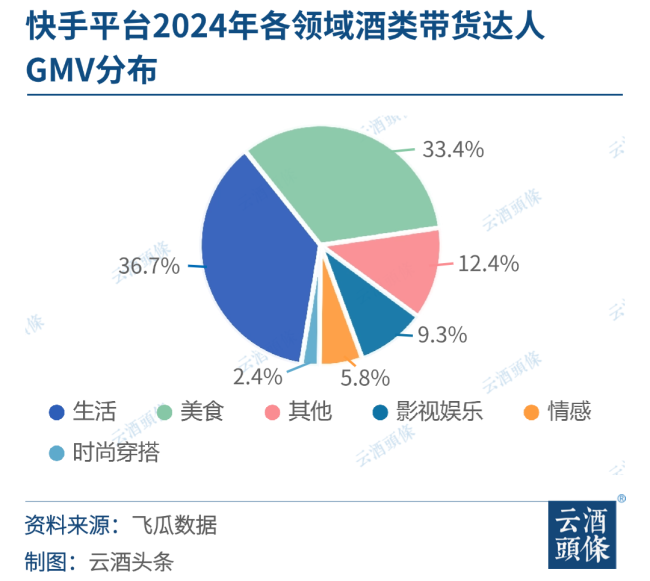 快手2024酒类洞察：3000+品牌鏖战，消费前五省份均在北方｜对弈2024㉚