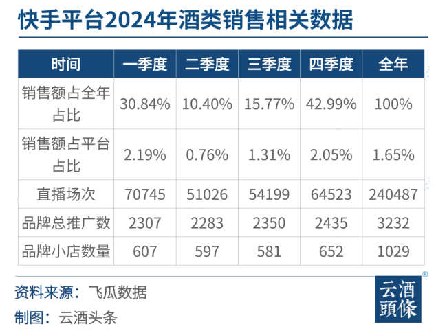 快手2024酒类洞察：3000+品牌鏖战，消费前五省份均在北方｜对弈2024㉚