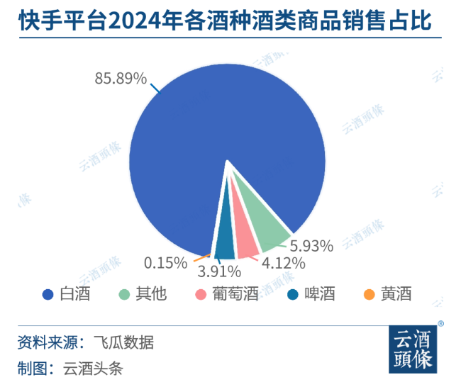 快手2024酒类洞察：3000+品牌鏖战，消费前五省份均在北方｜对弈2024㉚