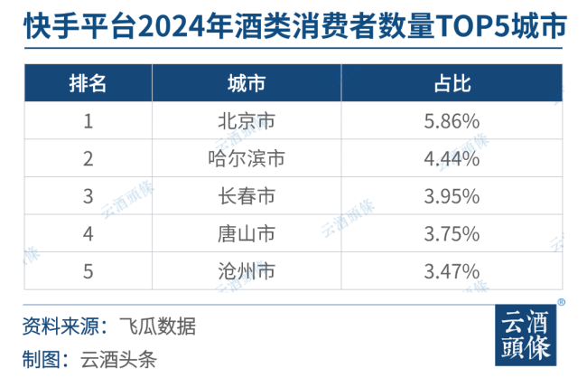 快手2024酒类洞察：3000+品牌鏖战，消费前五省份均在北方｜对弈2024㉚