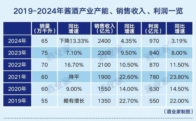 最新年度权威酱酒产业报告出炉：消费缩表、白酒承压、酱酒蓄势