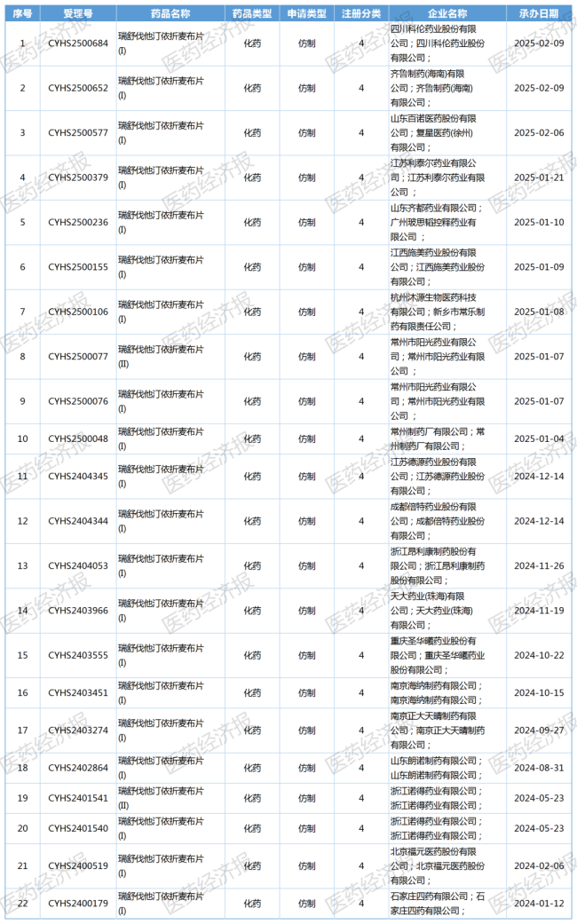 抢滩复方降脂药首仿！科伦、齐鲁再聚首，近20家药企重构百亿市场？