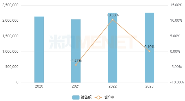 近年来中国三大终端六大市场血脂调节剂（化药+生物药）销售情况（单位：万元）