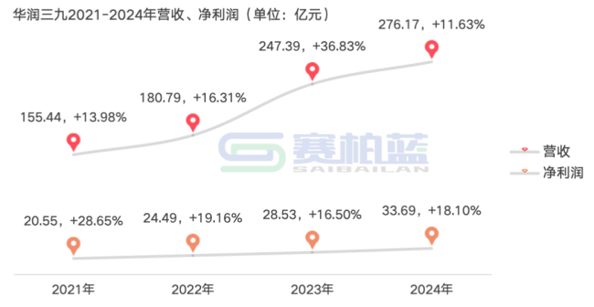 「华润系」中药巨头业绩大增