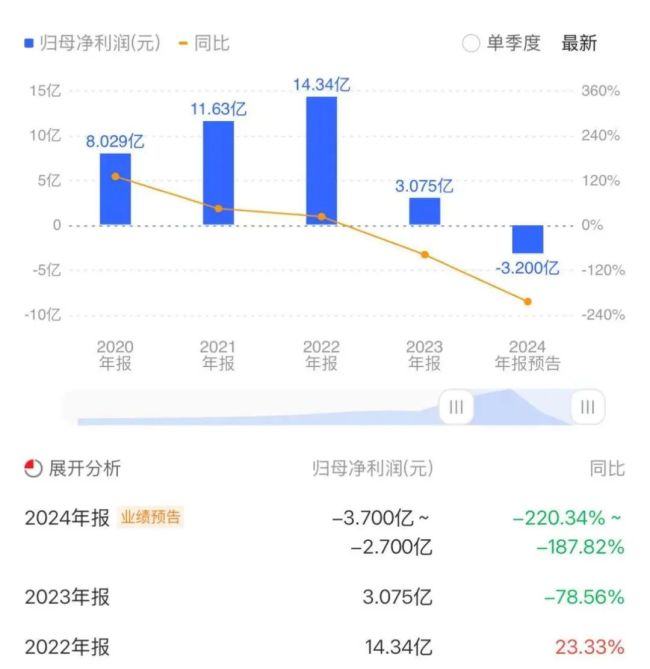 迪安诊断：股价超跌、应收账款高企，布局AI+出海能否找准出路？