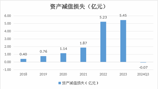 来源：公司财务报告