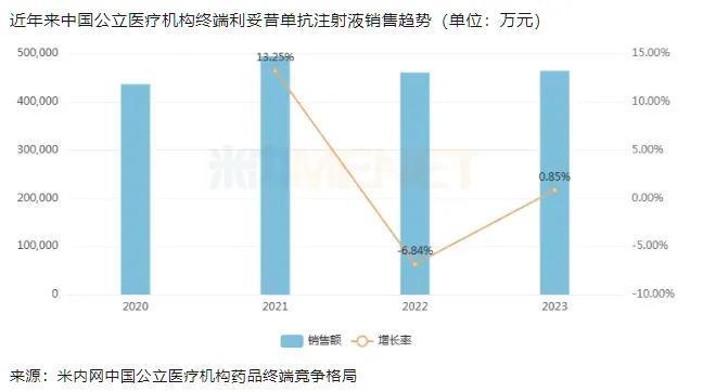 利妥昔单抗市场内卷加剧！罗氏牵手百洋，能否把握新机遇？