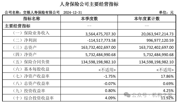 来源：交银人寿2024年四季度偿付能力报告