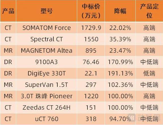 （2024年苏州市第一批医疗设备集采项目中标情况）