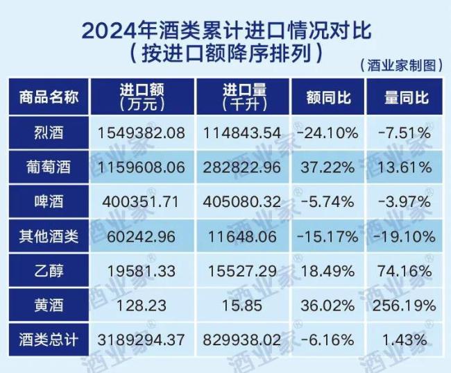 2024进口酒数据出炉：白兰地进口额大跌29.5%，威士忌进口额下滑22.8%，葡萄酒进口量增长13.6%