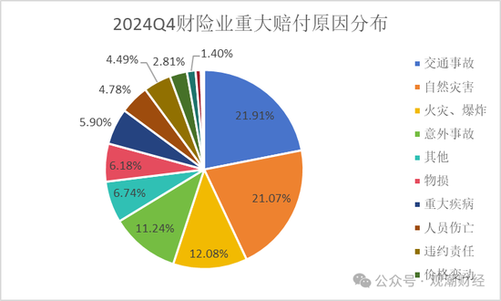 （注：其他为披露报告中标注为其他或未标注的事件总和）