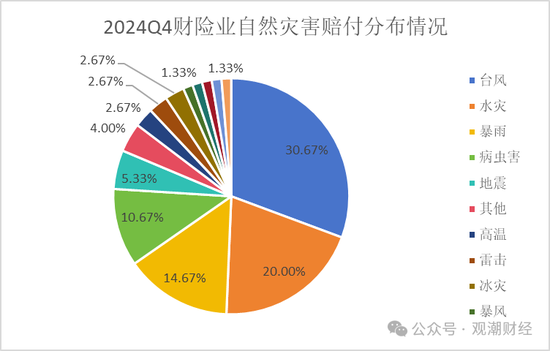 （注：其他分类为各险企披露报告中无法定义或直接标注为自然灾害的类型）