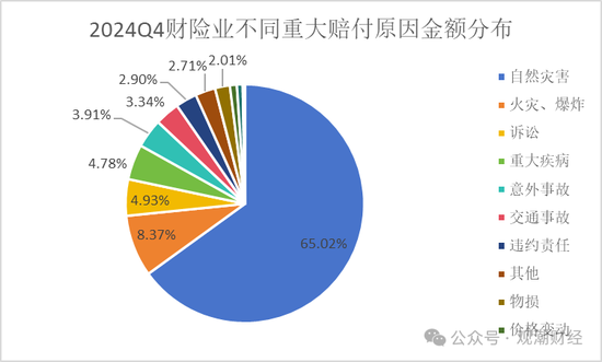 （注：其他为披露报告中标注为其他或未标注的事件总和）