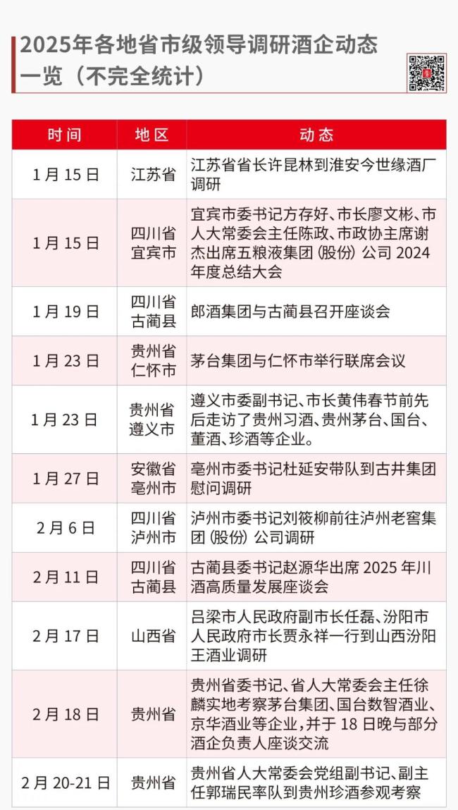 多地省市级领导调研酒企，透露了各产区“十四五”收官之战怎么打？