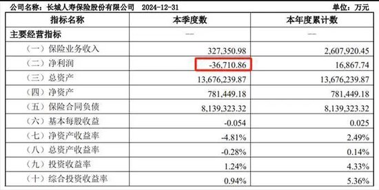 图源：2024年第四季度偿付能力报告