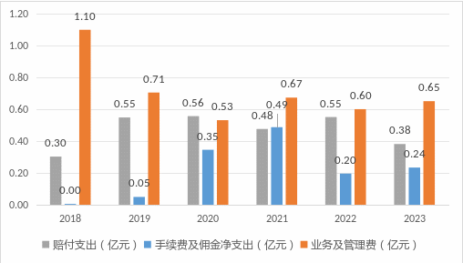 来源：历年年报