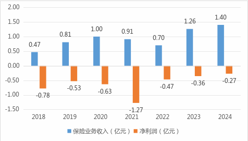 来源：历年年报以及2024年四季度偿付能力报告